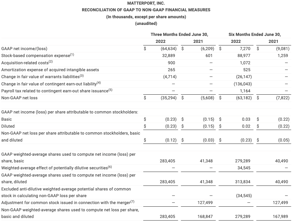 Q22022 RECONCILIATION OF GAAP TO NON-GAAP FINANCIAL MEASURES